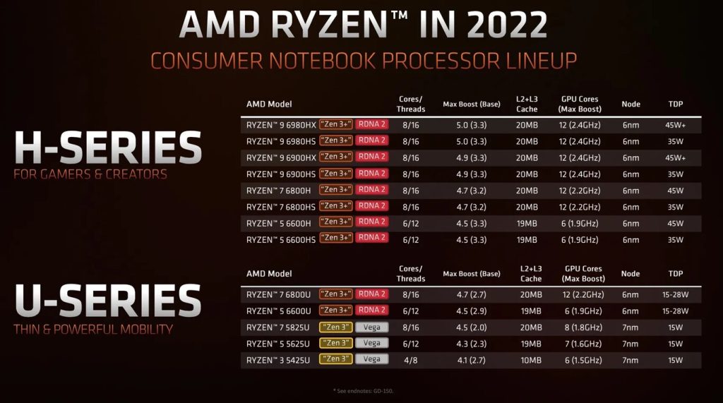 Modelos Ryzen en 2022, M y M Suministros Tienda de Tecnología